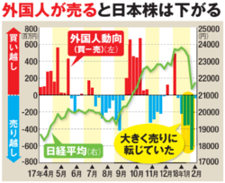 外国人が売ると日本株は下がる