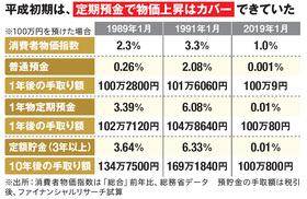 消費者物価指数や預金金利の比較