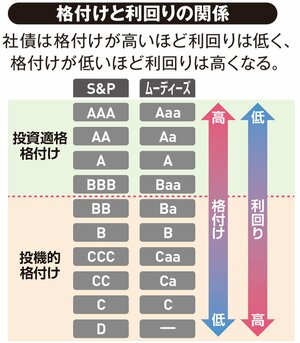 bb 利回り