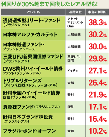 ブラジルレアル型の毎月分配型投信は急回復中の今 本当に買って大丈夫か 下落リスクのあるブラジルレアル に投資する際のコツと注意点をプロが伝授 投資信託おすすめ比較 21年 ザイ オンライン