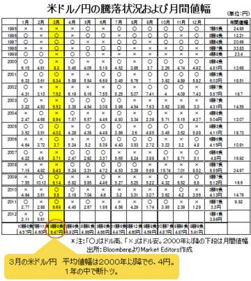 米ドル/円の大相場は3月も続くのか?カギは米国金利の大幅上昇があるかどうか