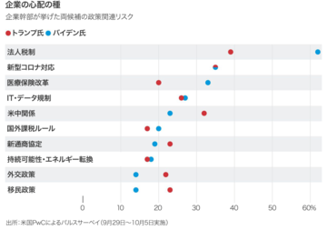 経済界が見るバイデン氏、他と比べれば悪くない