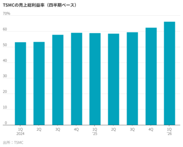 AI新局面、TSMCの追い風に