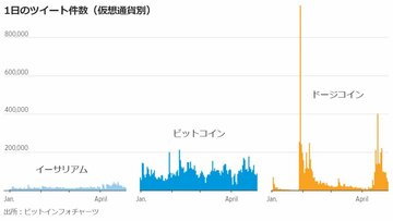 暗号資産の快進撃と課題　グラフで見る