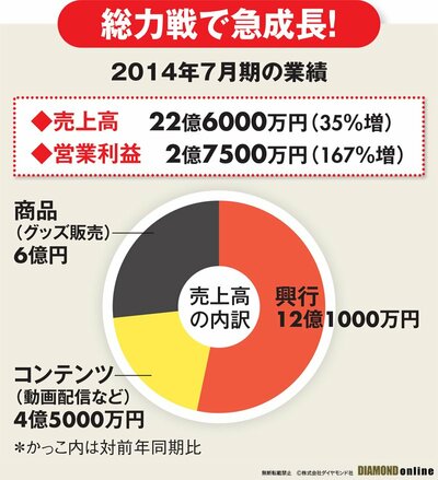 図表：2014年7月期の業績