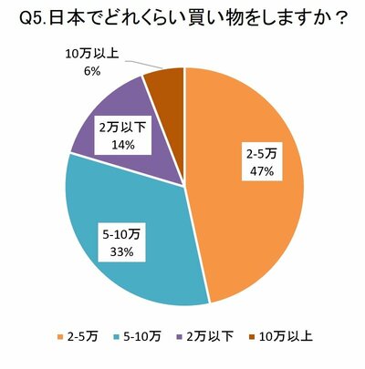 Q5「日本でどれくらい買い物をしますか？」の回答