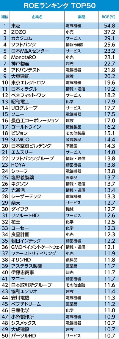 ROEランキングTOP10