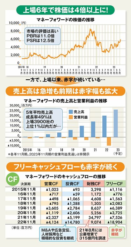 図_マネーフォワードの業績