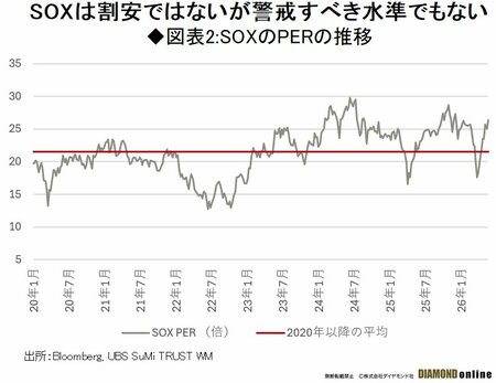 AI半導体株に割高感は乏しい、26年下期の日本株の警戒すべき3つのリスクと狙い目「7セクター」