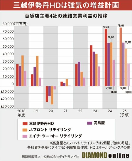 図表：百貨店主要4社の連結営業利益の推移