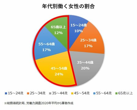 年代別働く女性の割合