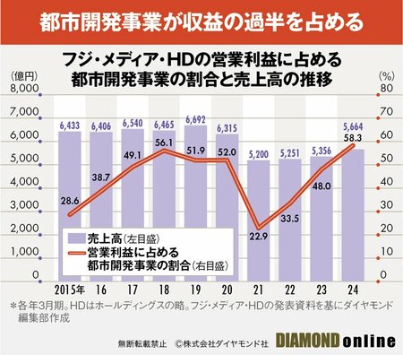 図表：フジテレビ過去10年の売上高と営業利益に占める都市開発事業の割合の推移