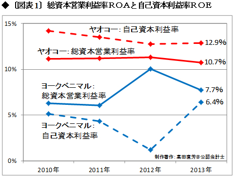 名は体を表わし、決算書は企業の体を表わす ヤオコーやヨークベニマルは決算書で何を語るのか