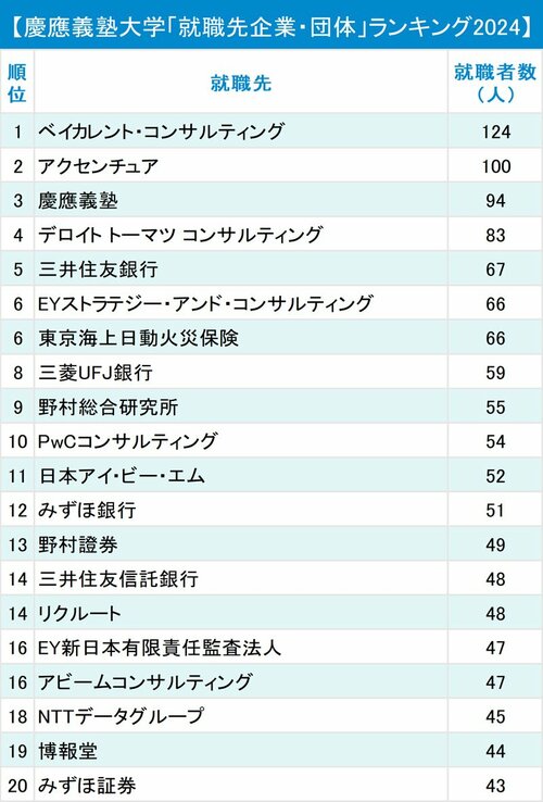 図表：慶應義塾大学「就職先企業・団体」ランキング2024 1～20位