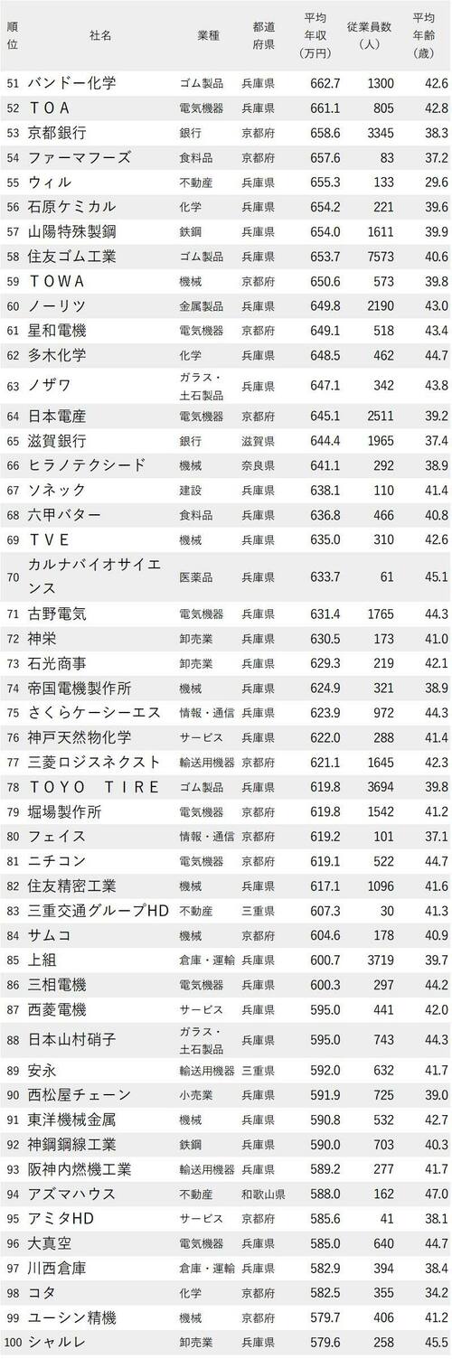 年収が高い会社ランキング2022_大阪除く近畿地方_51-100