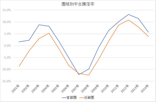 マンション資産格差の明暗、「いつ」「どこに」買ったかでこれだけ違う！