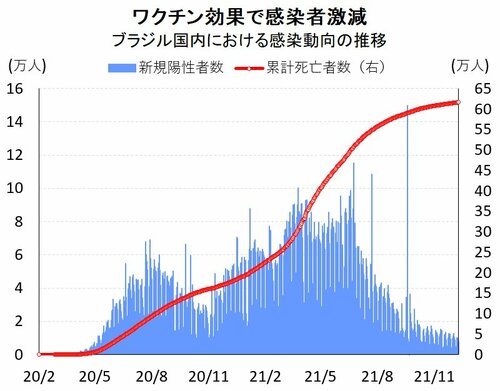 図表：ブラジル国内における感染動向の推移