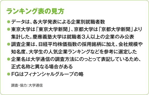 人気41企業別「採用大学」ランキング！大手総合商社4社でオール1位となったのは？