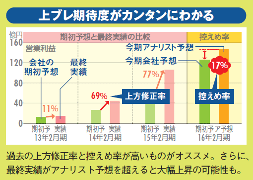 上ブレ期待度がカンタンにわかる過去の上方修正率と控えめ率が高いものがオススメ。さらに、最終実績がアナリスト予想を超えると大幅上昇の可能性も。