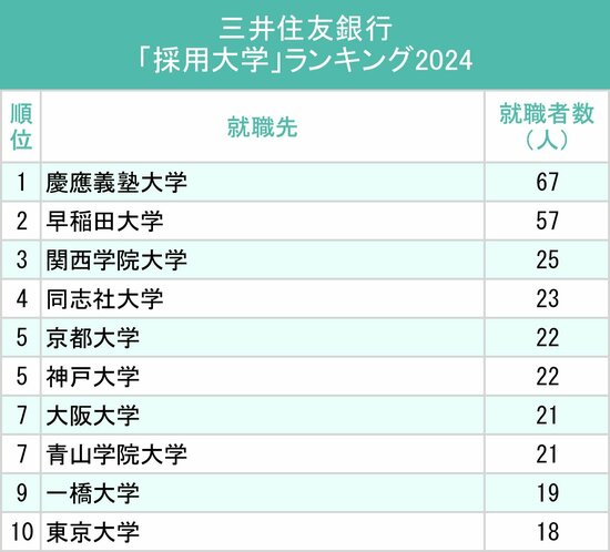 図表：三井住友銀行「採用大学」ランキング2024