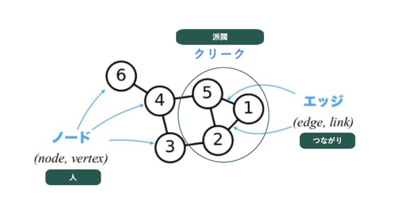 社会学的なつながりの仕組みを示した図版