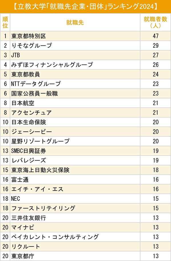 図表：立教大学「就職先企業・団体」ランキング2024