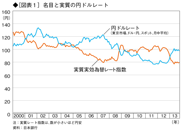 日米金利差で説明できなくなった円ドルレート <br />円安をもたらしたのは、ユーロ情勢の変化か、投機か？