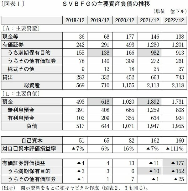 【図表1】SVBFGの主要資産負債の推移