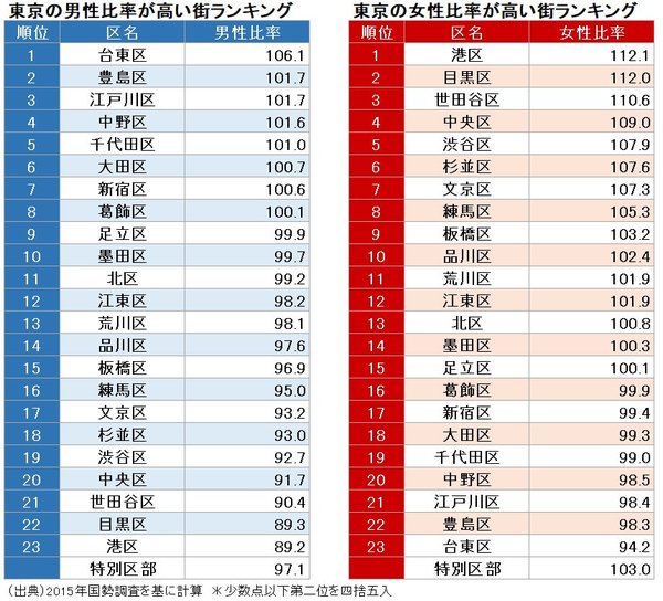 東京の男性比率が高い街ランキング,東京の女性比率が高い街ランキング