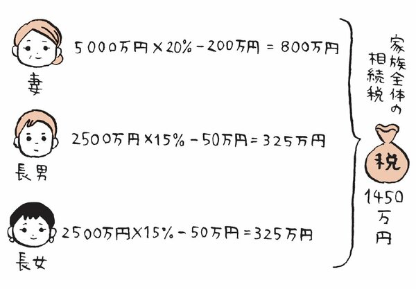 【超保存版】世界一わかりやすい相続税の計算方法