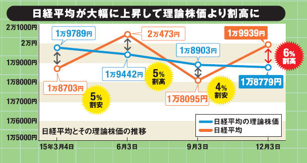 意外に安い 日経平均株価の理論株価は1万8779円 その中で対理論株価で割安な今が買いの株とは 株式投資で儲ける方法 注目銘柄を大公開 ザイ オンライン