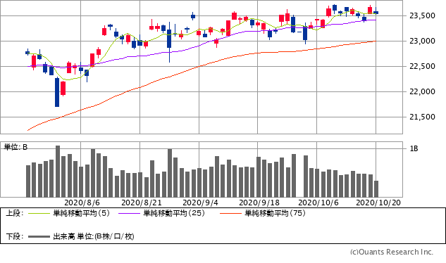 日経平均株価チャート/日足・3カ月
