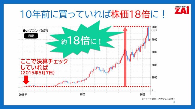 カプコン10年前に買っていれば株価18倍に!
