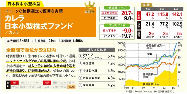 カレラ 日本小型株式ファンド