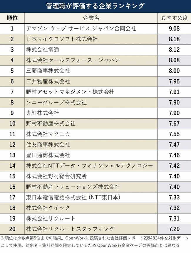 図表：管理職が評価する企業ランキング