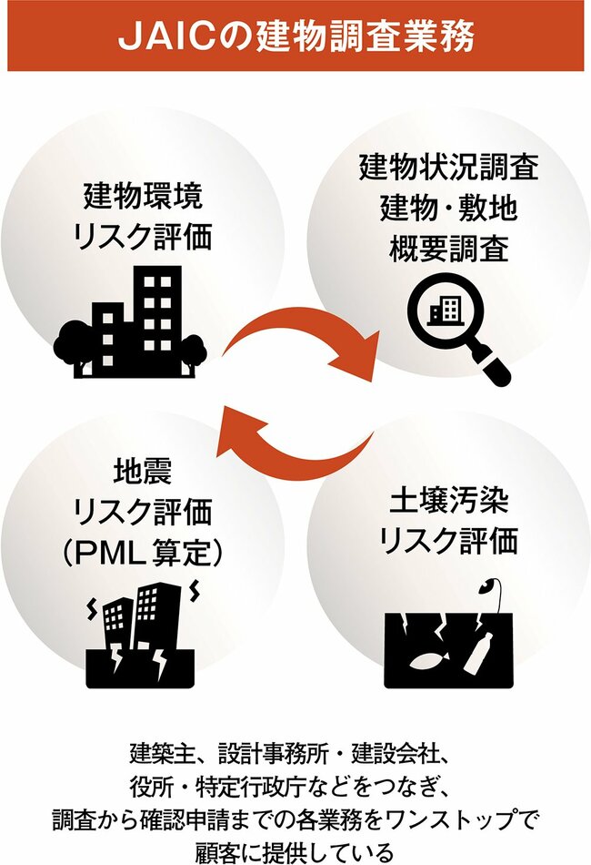 若い力と信頼でストックの創造・活性化を支援し、社会を支える