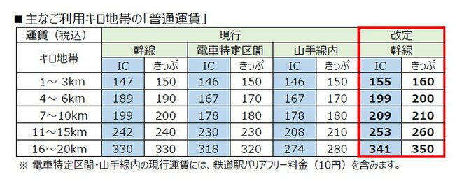 図2：主なご利用キロ地帯の「普通運賃」