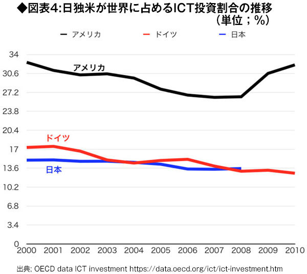 『日独米が世界に占めるICT投資割合の推移』の図表 『日独米が世界に占めるICT投資割合の推移』の図表