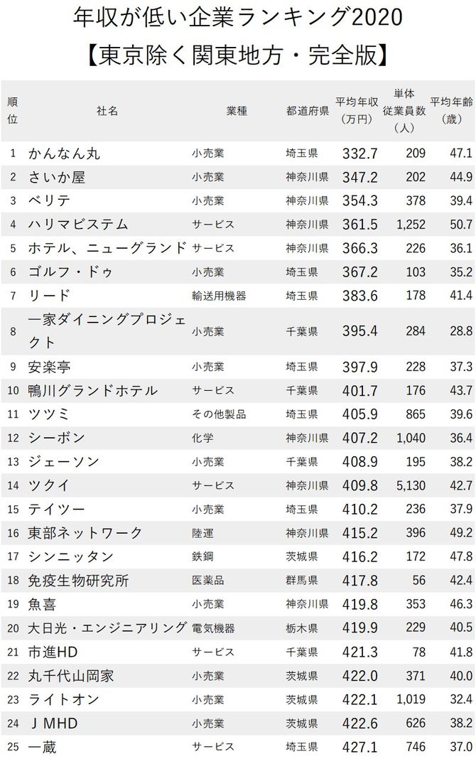 年収が低い企業ランキング 東京除く関東地方 全0社完全版 ニッポンなんでもランキング ダイヤモンド オンライン