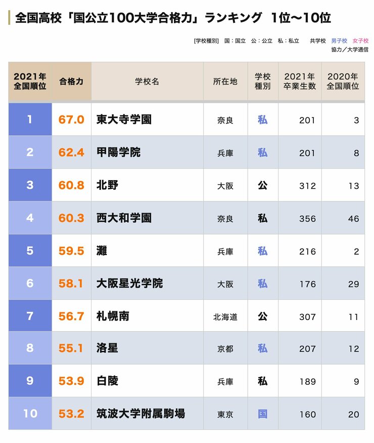 全国高校「国公立100大学合格力」ランキング・ベスト10！3位府立北野、2位甲陽学院、1位は？【2022年入試版】