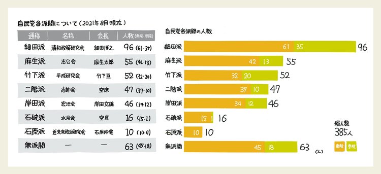 「自民党の派閥」と「総裁選の候補者」を【1枚の図】にまとめた！