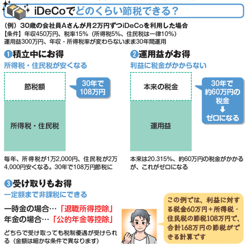 iDeCoはなぜお得か