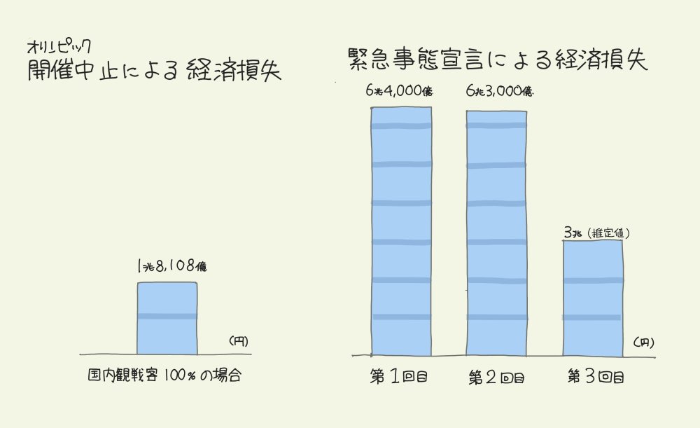 「オリンピック中止」と「緊急事態宣言」の経済損失の差を【1枚の図】にしてみた！