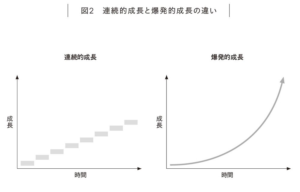 図2 連続的成長と爆発的成長の違い