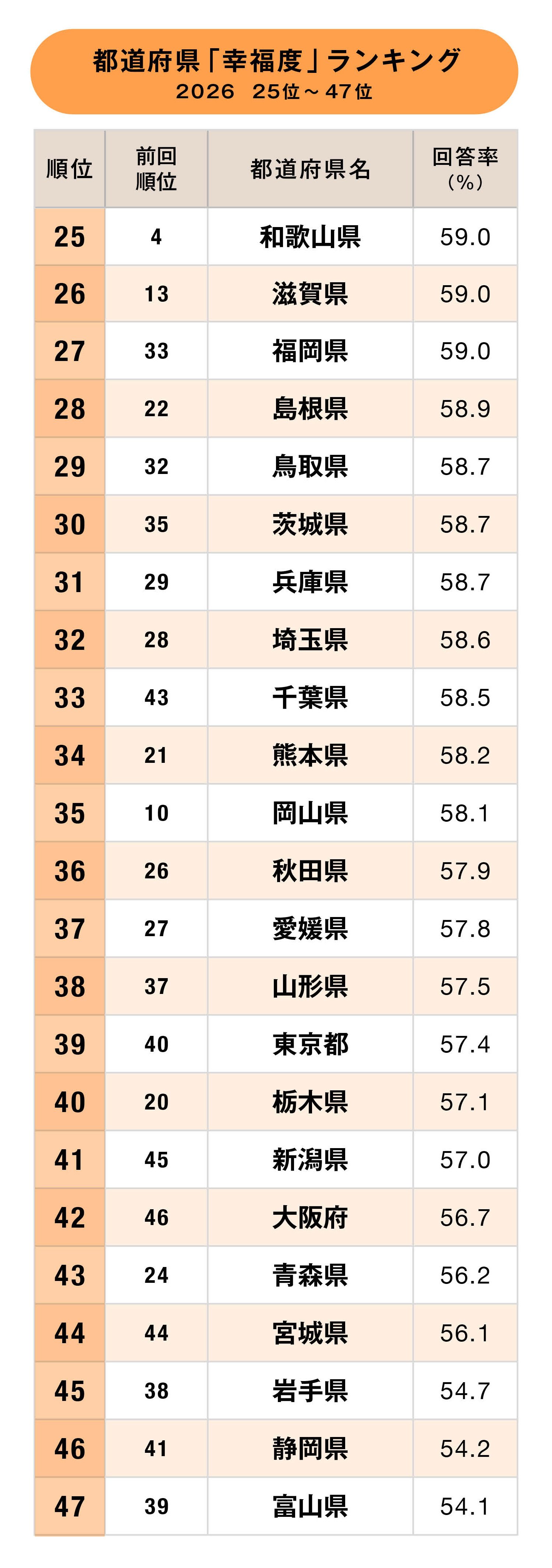 都道府県「幸福度」ランキング2026【47都道府県・完全版】