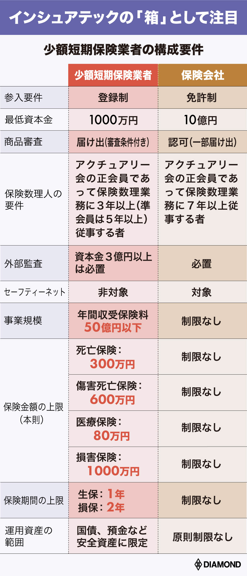 アリババも手掛ける わりかん 保険 ベンチャーが投じる新商品の破壊力 有料記事限定公開 ダイヤモンド オンライン