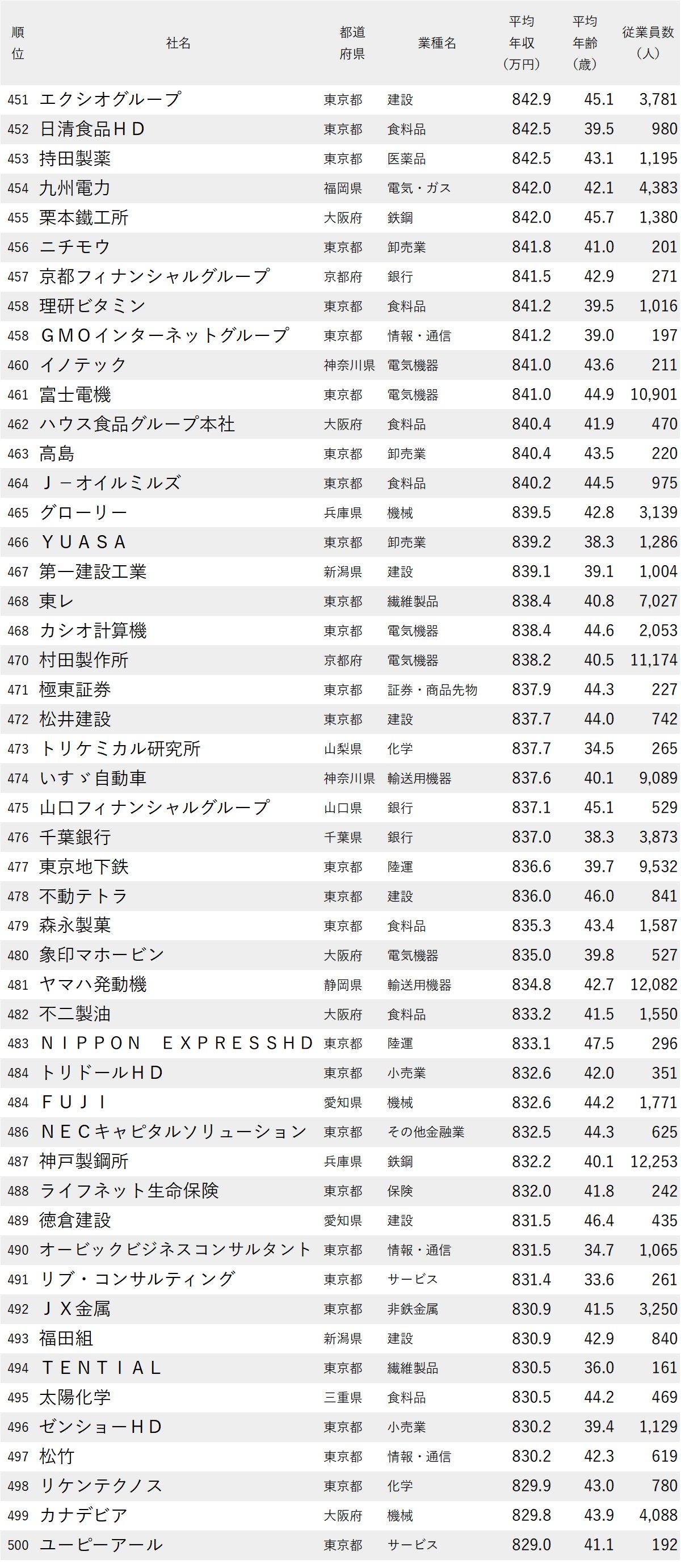 図表：年収が高い会社ランキング2026【全1000社・完全版】451位から500位