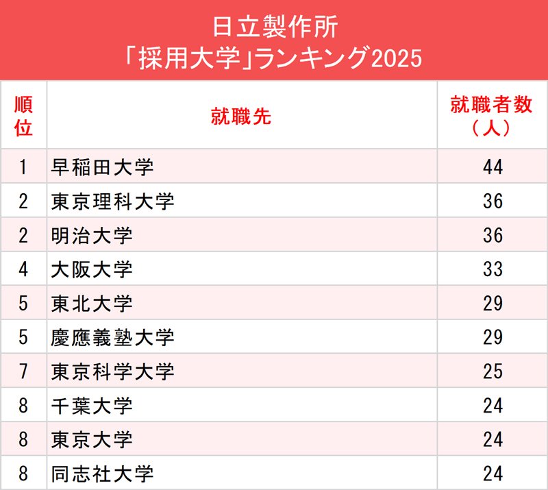 図表：日立製作所「採用大学」ランキング2025