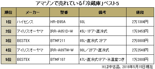 アマゾンで売れている冷蔵庫ランキング！2位がアイリスオーヤマ、1位は？
