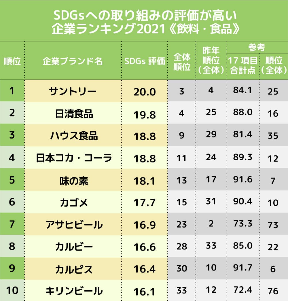 SDGsへの取り組みの評価が高い企業ランキング2021【飲料・食品／流通・飲食】、サントリー、ユニクロ…